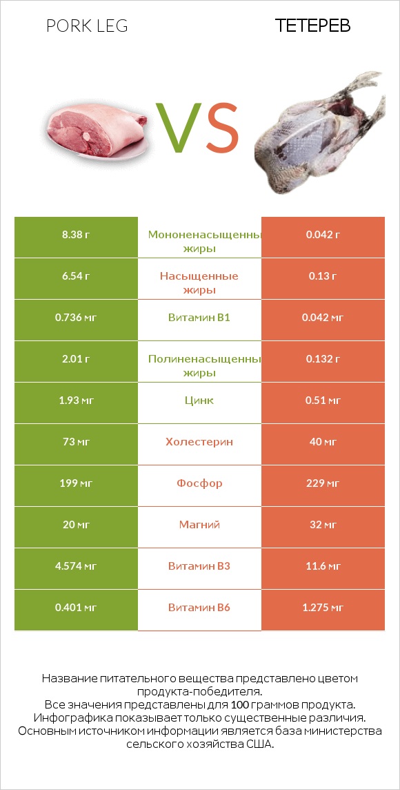 Pork leg vs Тетерев infographic