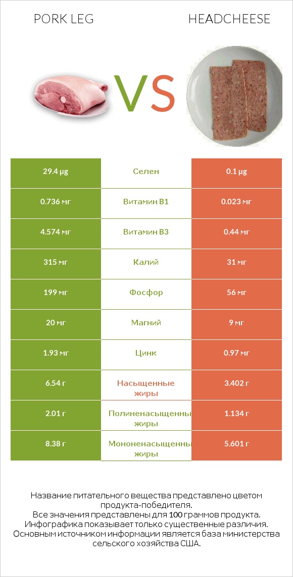 Pork leg vs Headcheese infographic