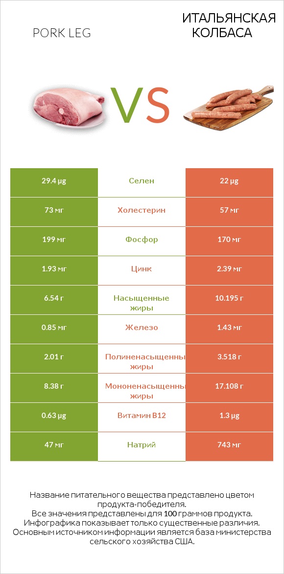 Pork leg vs Итальянская колбаса infographic