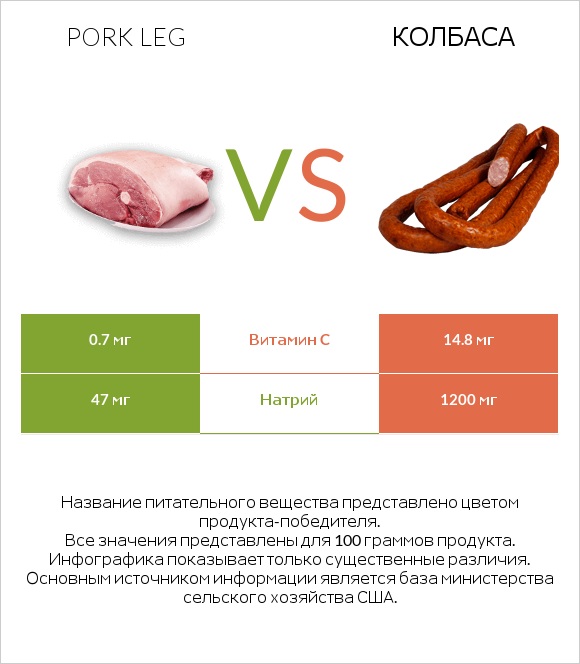 Pork leg vs Колбаса infographic