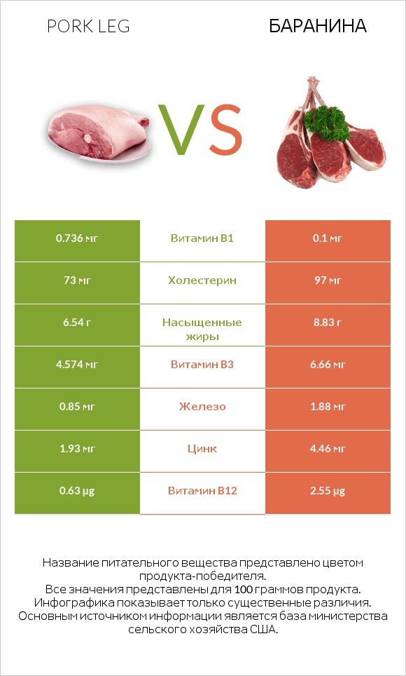 Pork leg vs Баранина infographic