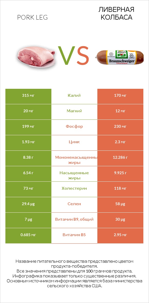 Pork leg vs Ливерная колбаса infographic
