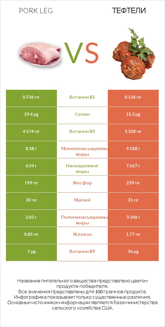 Pork leg vs Тефтели infographic