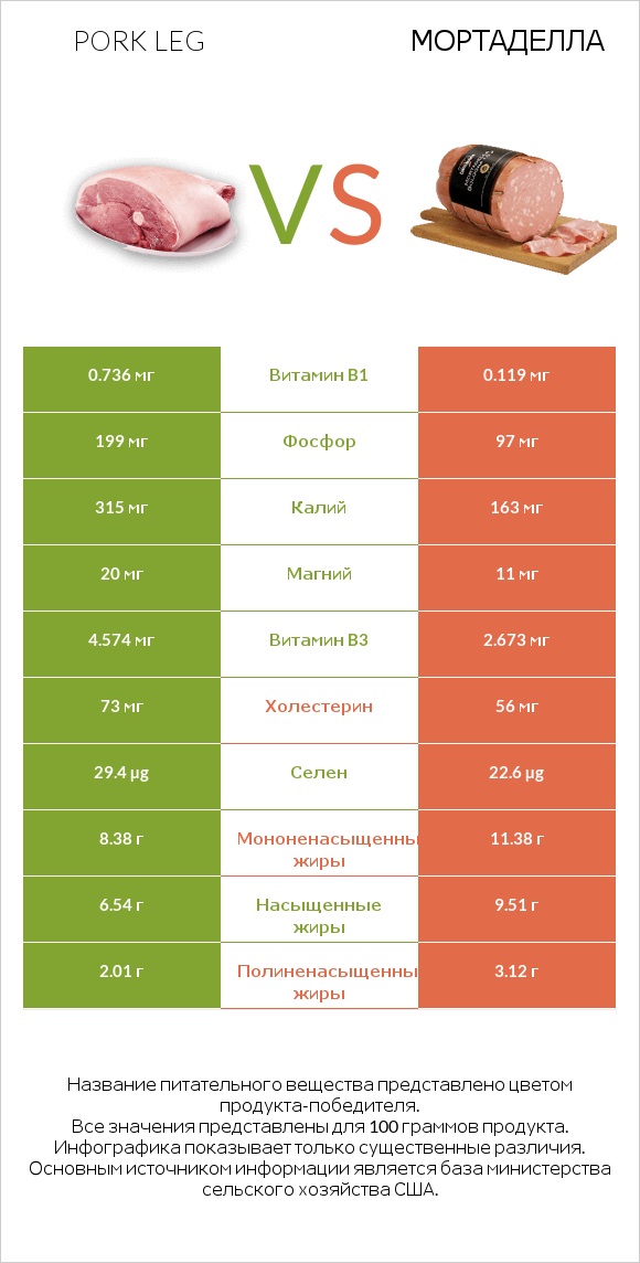 Pork leg vs Мортаделла infographic