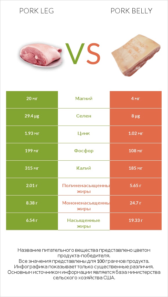 Pork leg vs Pork belly infographic