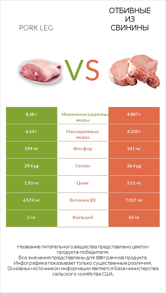 Pork leg vs Отбивные из свинины infographic