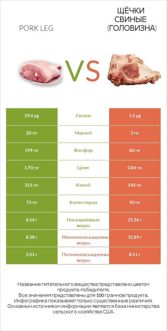 Pork leg vs Щёчки свиные (головизна) infographic