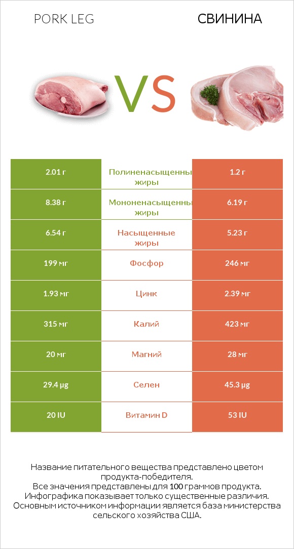 Pork leg vs Свинина infographic