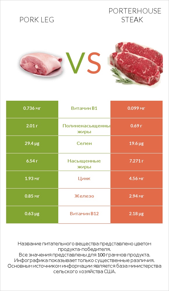 Pork leg vs Porterhouse steak infographic