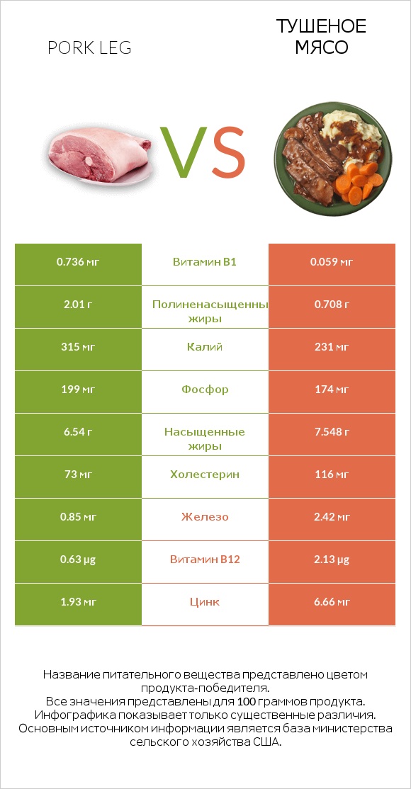 Pork leg vs Тушеное мясо infographic