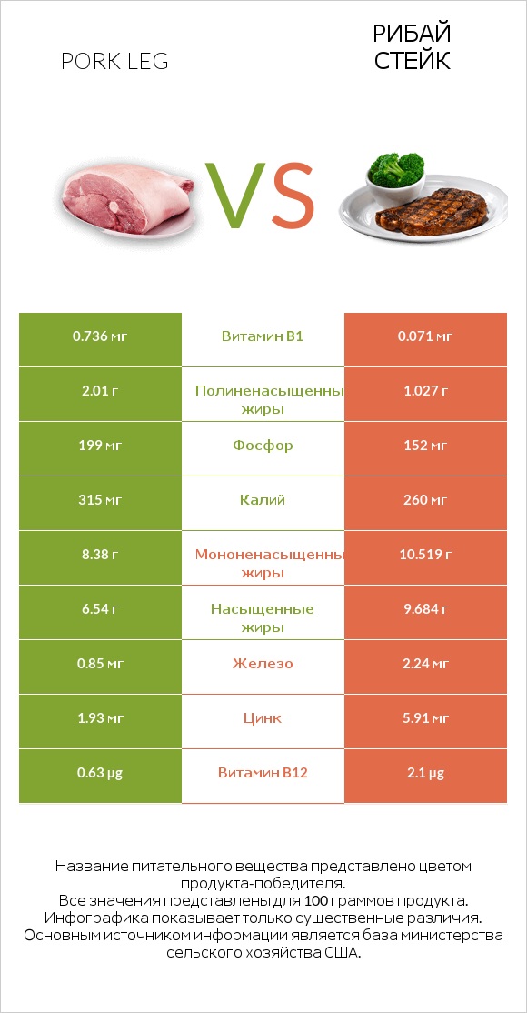 Pork leg vs Рибай стейк infographic