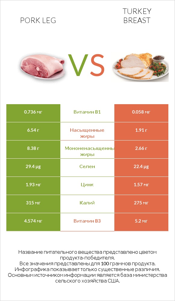 Pork leg vs Turkey breast infographic