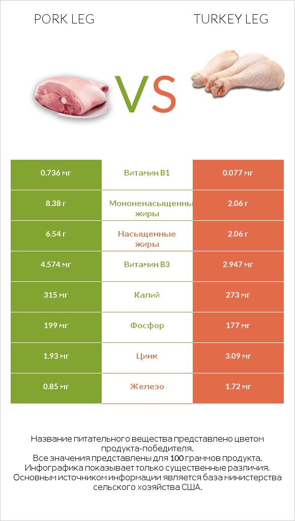 Pork leg vs Turkey leg infographic
