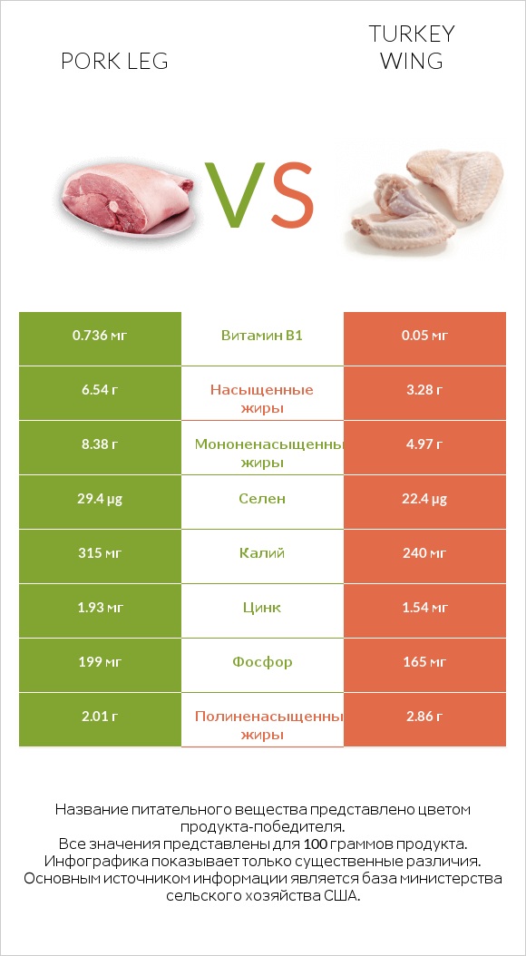 Pork leg vs Turkey wing infographic