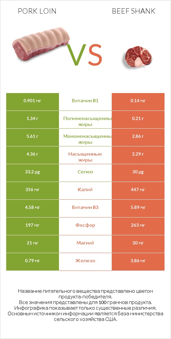 Pork loin vs Beef shank infographic