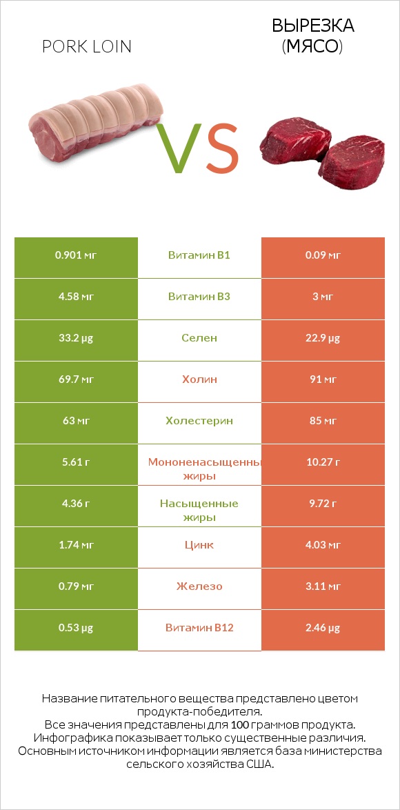 Pork loin vs Вырезка (мясо) infographic