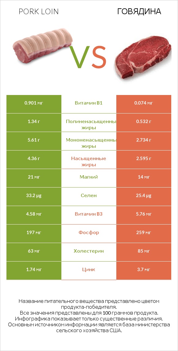 Pork loin vs Говядина infographic