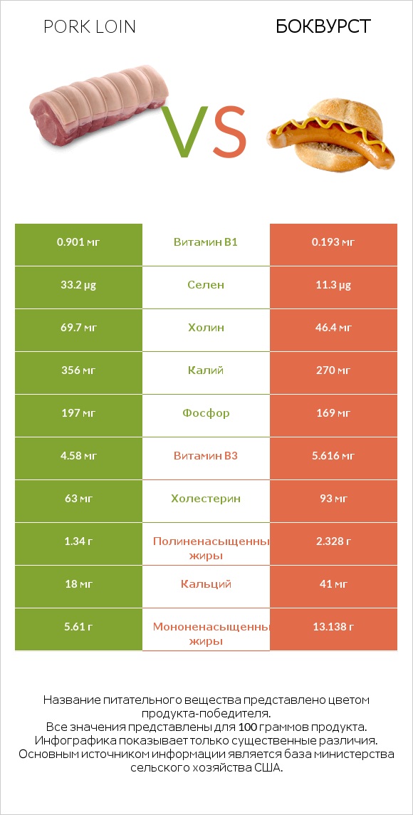 Pork loin vs Боквурст infographic