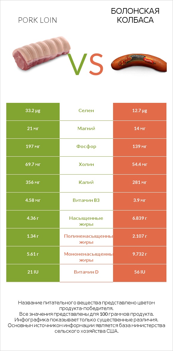 Pork loin vs Болонская колбаса infographic