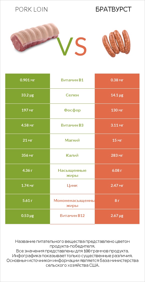 Pork loin vs Братвурст infographic