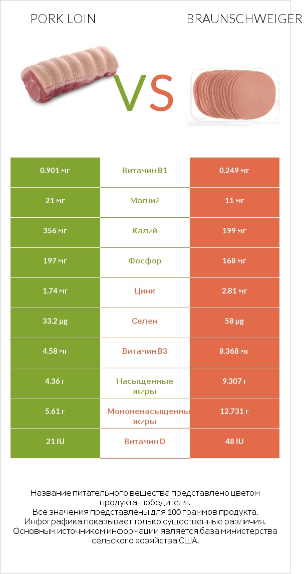 Pork loin vs Braunschweiger infographic