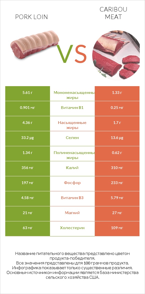 Pork loin vs Caribou meat infographic