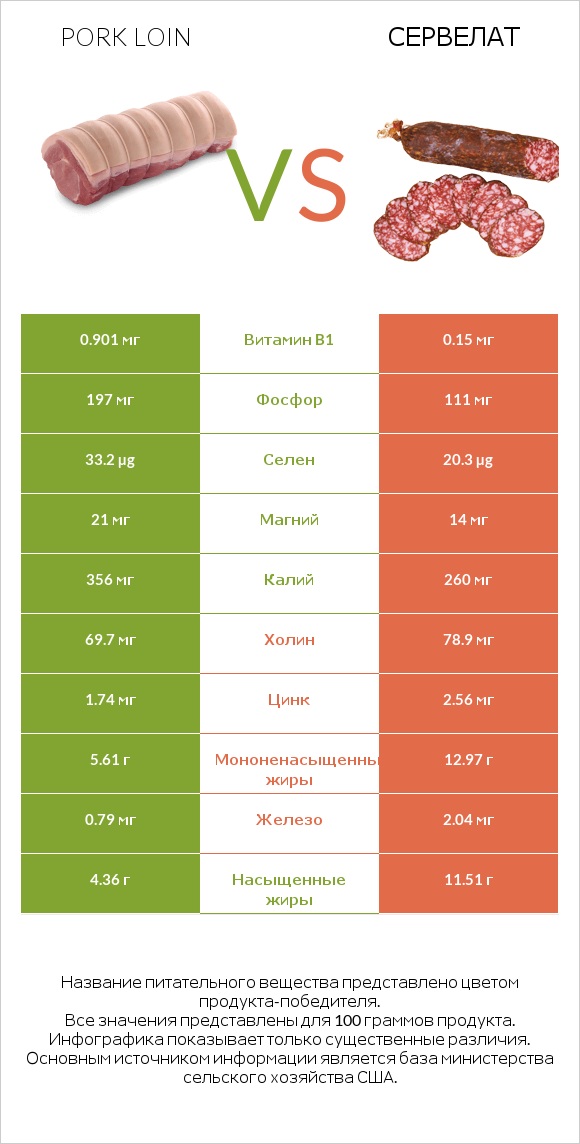 Pork loin vs Сервелат infographic