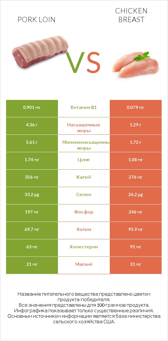 Pork loin vs Chicken breast infographic