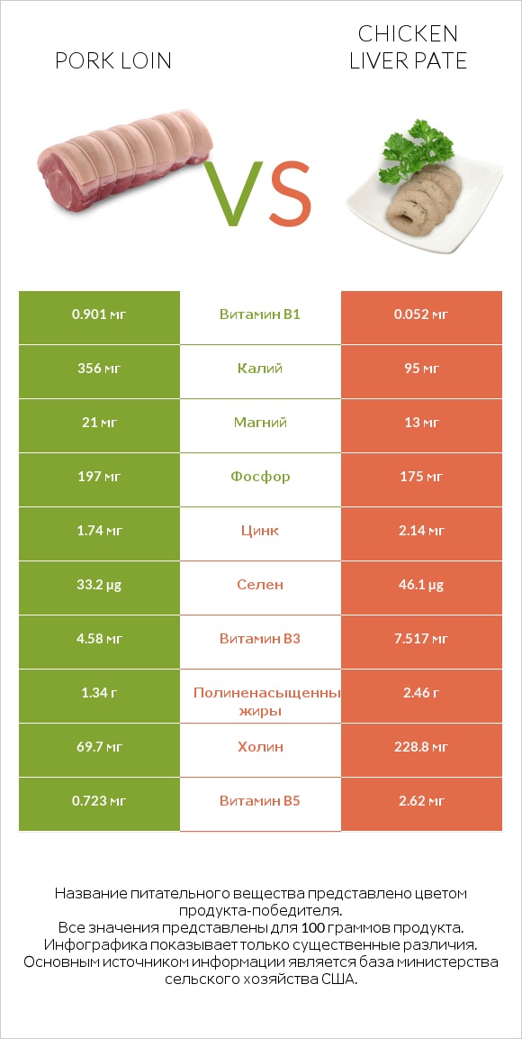 Pork loin vs Chicken liver pate infographic