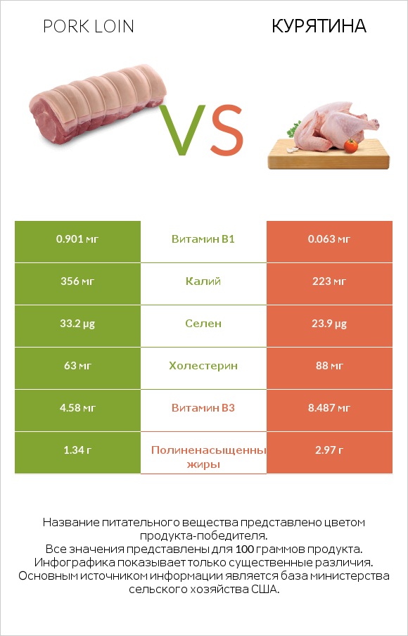 Pork loin vs Курятина infographic