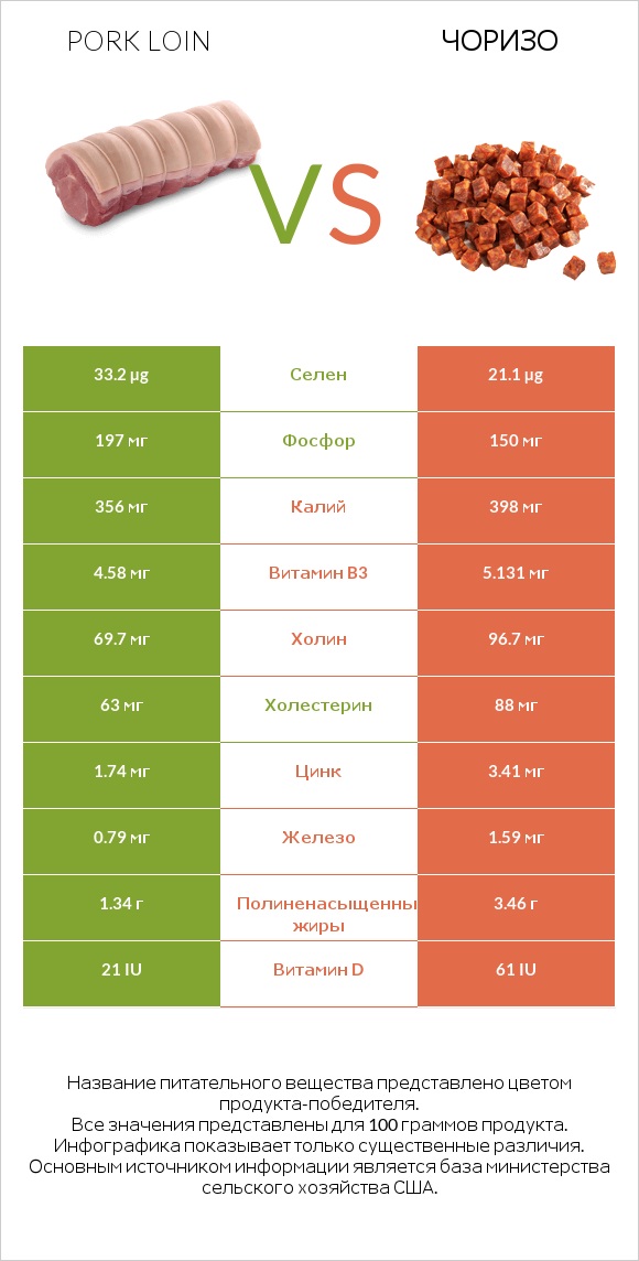 Pork loin vs Чоризо infographic