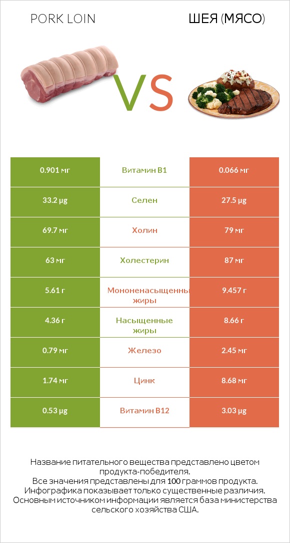 Pork loin vs Шея (мясо) infographic