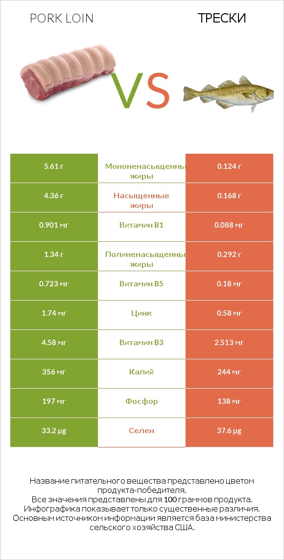 Pork loin vs Трески infographic