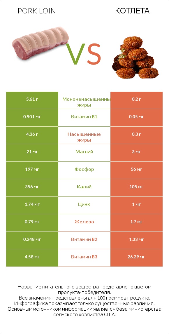 Pork loin vs Котлета infographic