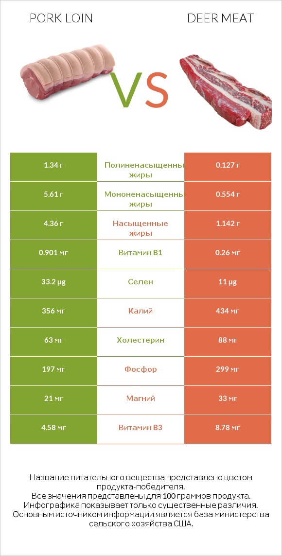 Pork loin vs Deer meat infographic