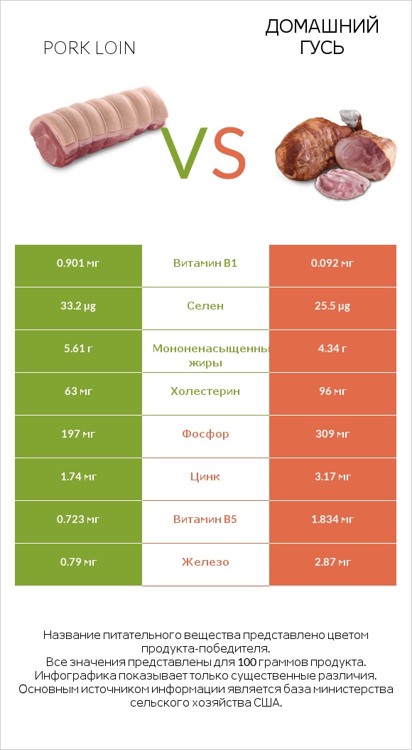 Pork loin vs Домашний гусь infographic