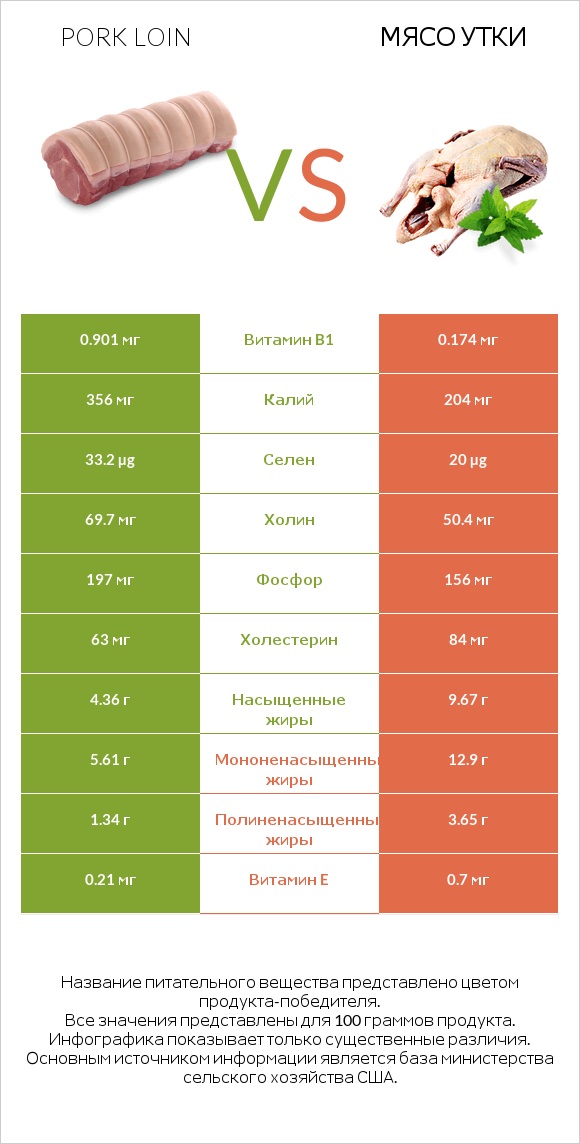 Pork loin vs Мясо утки infographic