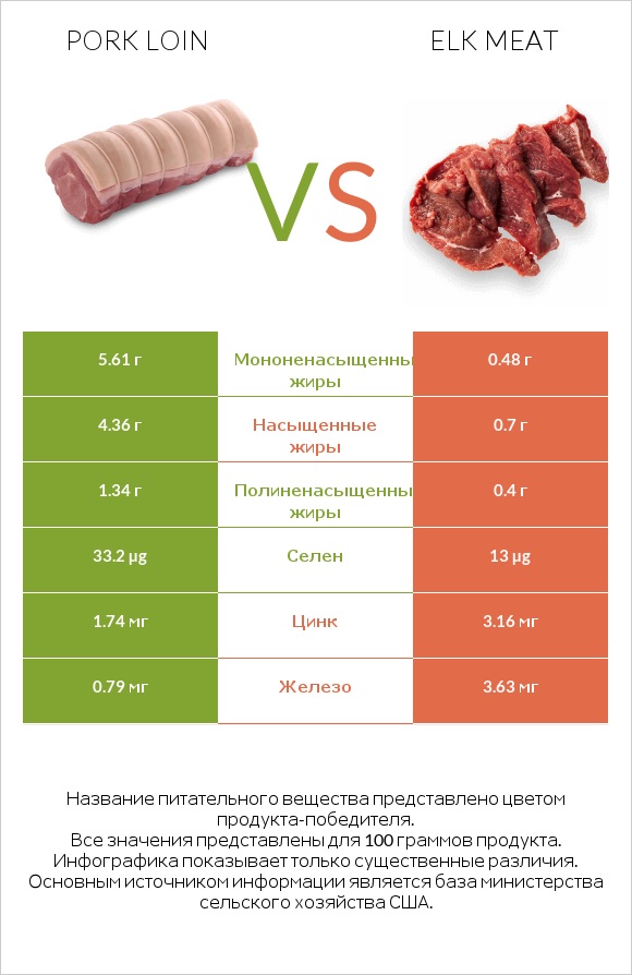 Pork loin vs Elk meat infographic
