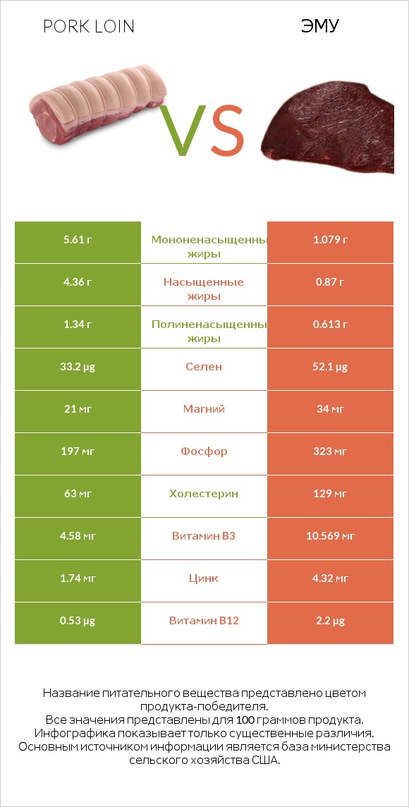 Pork loin vs Эму infographic