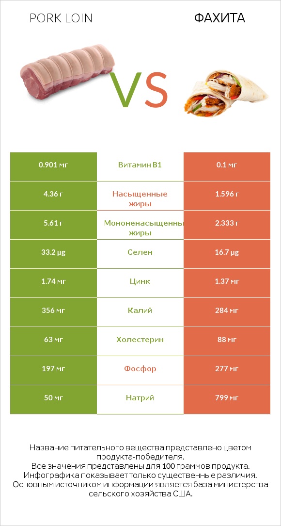 Pork loin vs Фахита infographic