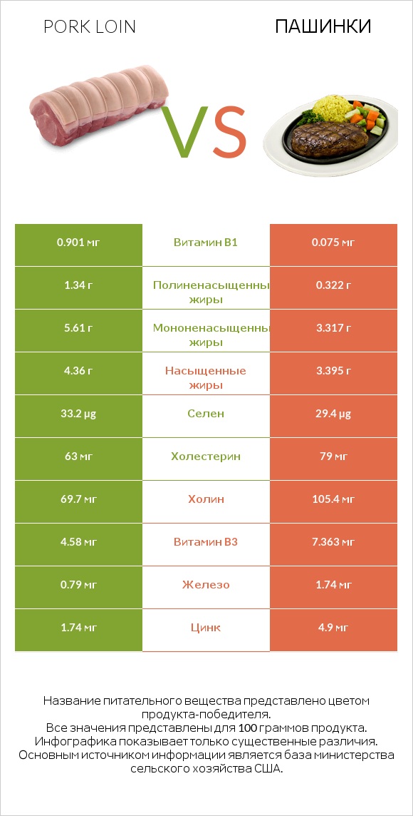 Pork loin vs Пашинки infographic