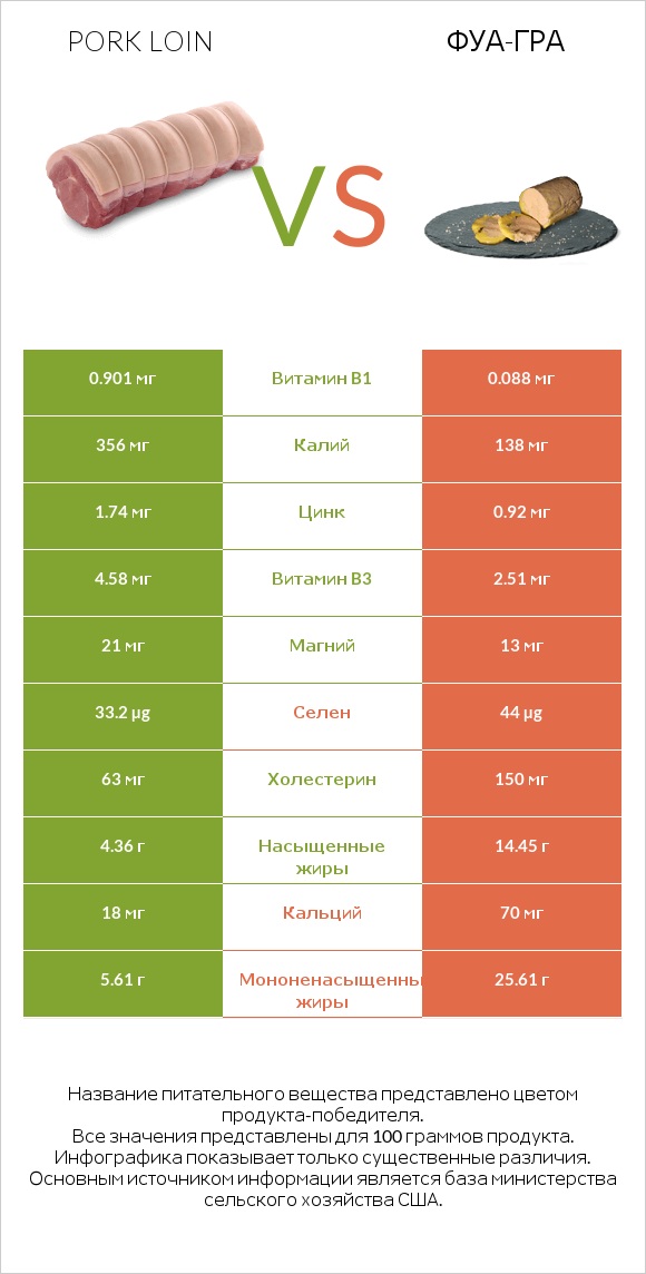 Pork loin vs Фуа-гра infographic