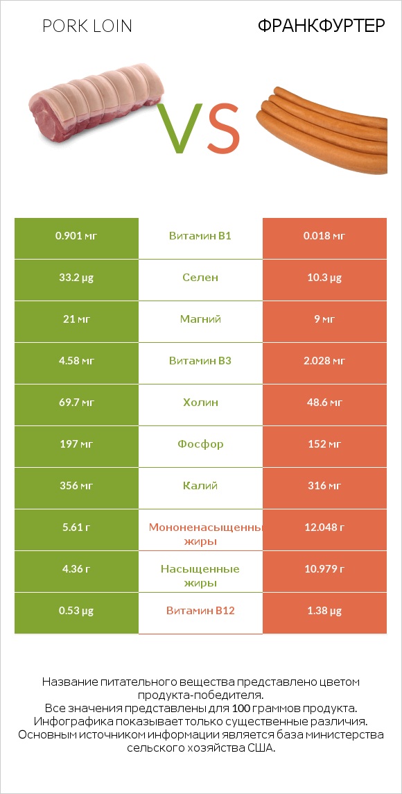 Pork loin vs Франкфуртер infographic