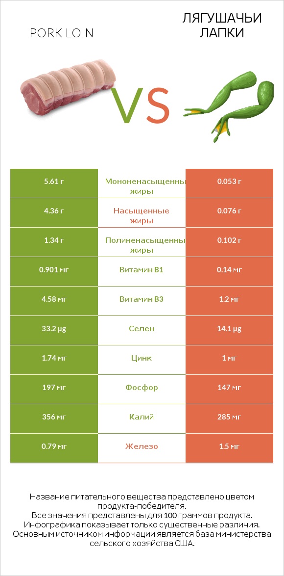 Pork loin vs Лягушачьи лапки infographic