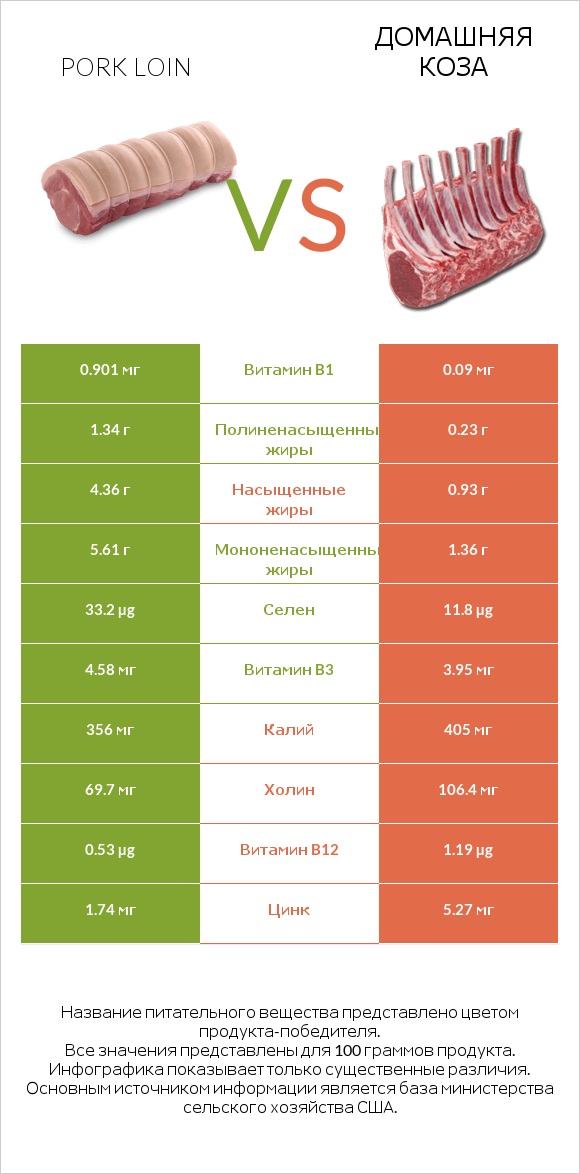 Pork loin vs Домашняя коза infographic