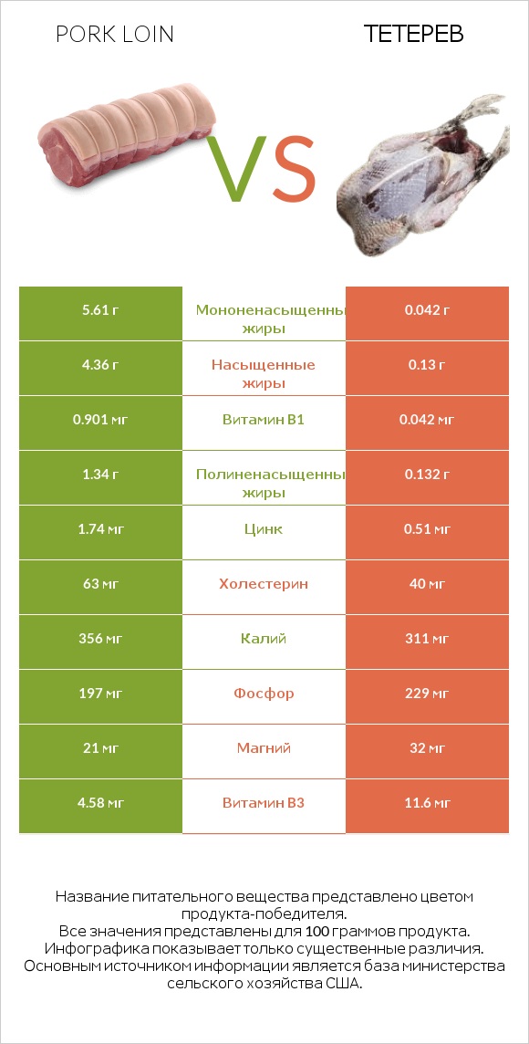 Pork loin vs Тетерев infographic