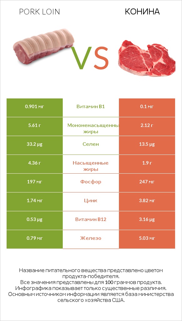 Pork loin vs Конина infographic