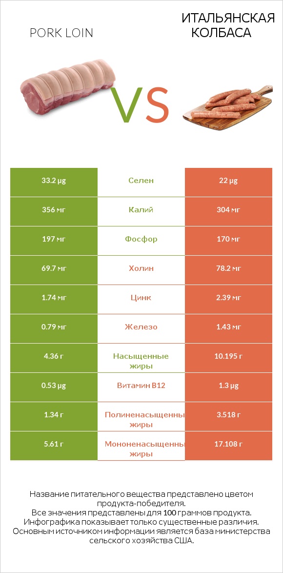 Pork loin vs Итальянская колбаса infographic