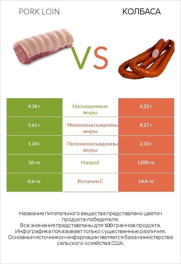 Pork loin vs Колбаса infographic