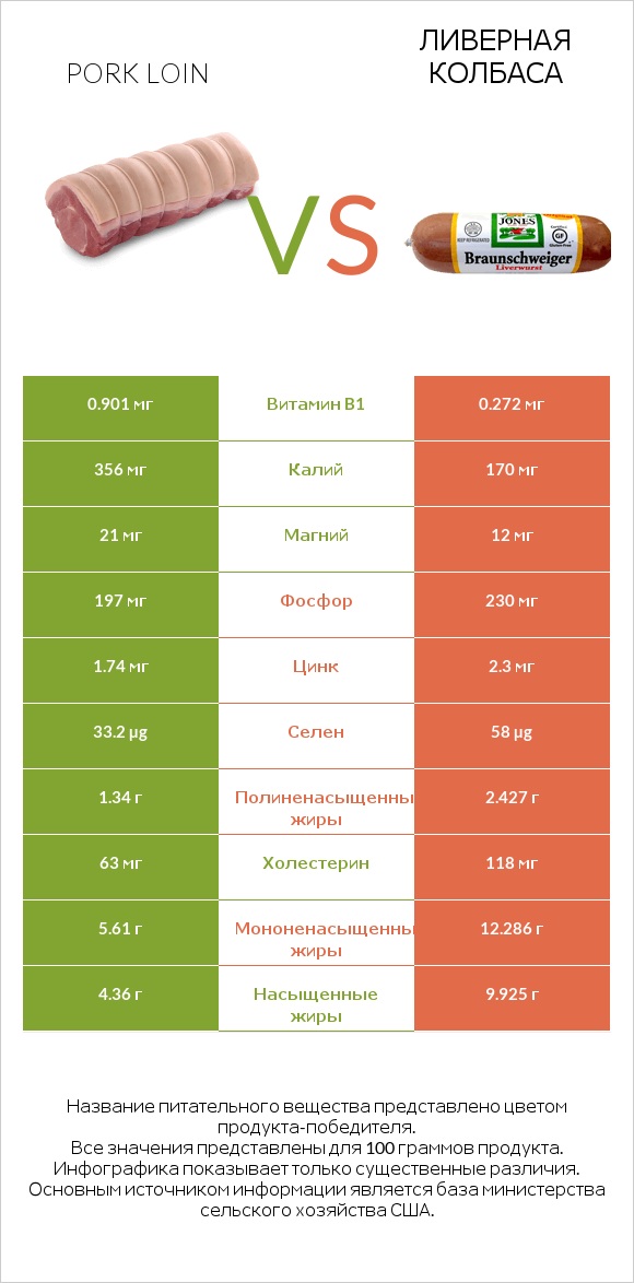 Pork loin vs Ливерная колбаса infographic